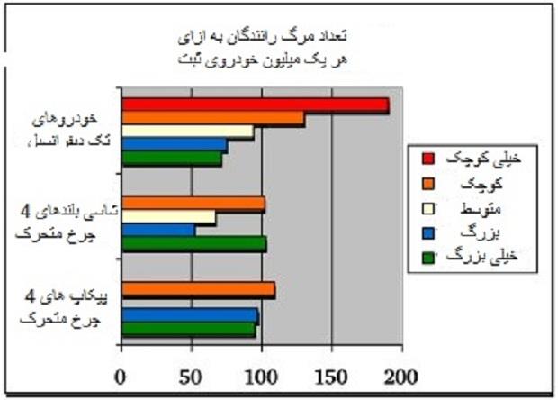 ایمنی خودروهای شاسی بلند (قسمت اول)